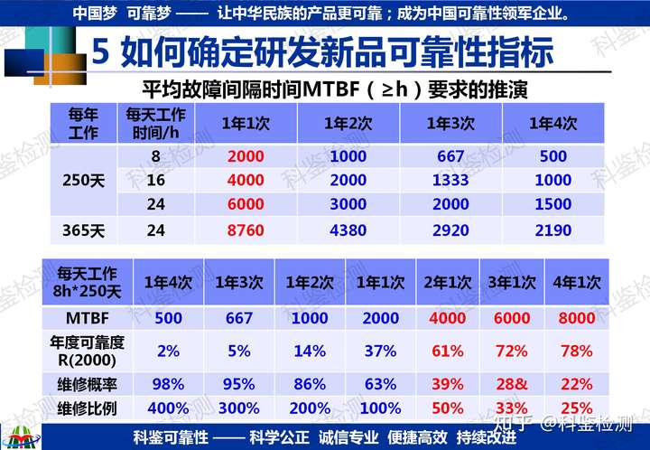 如何確定研發(fā)新品的可靠性指標(biāo)？(圖21)