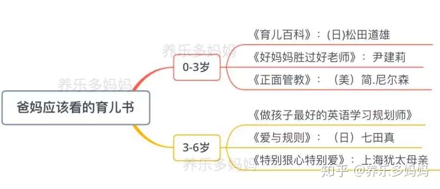 一秒看完 0 3岁和3 6岁爸妈们应该看的育儿书单 知乎