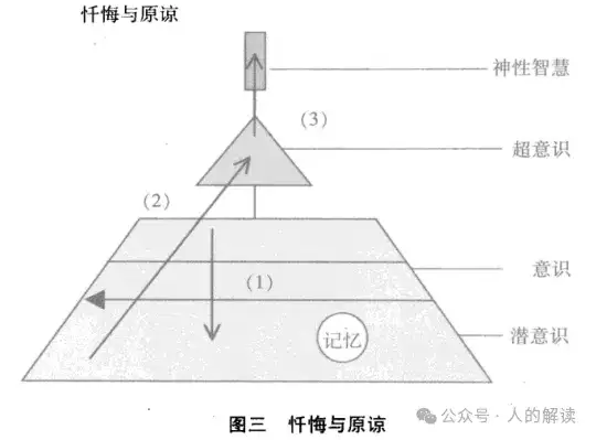改变了内在意识,也就解决了外在问题-人的解读