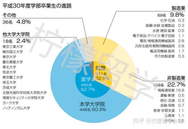 柠檬研 电气通信大学申请条件 毕业年收入情况 知乎