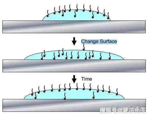 你知道调节表面张力的基材润湿剂有哪些吗 知乎