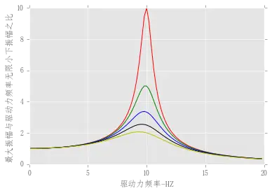 带阻尼的强迫振动与共振