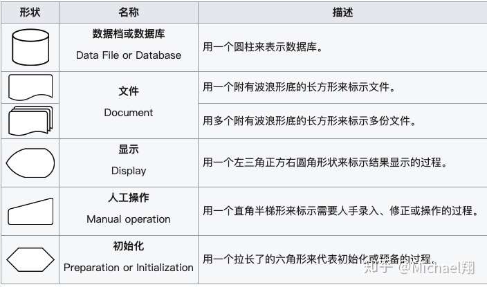 程序流程图学习笔记 知乎