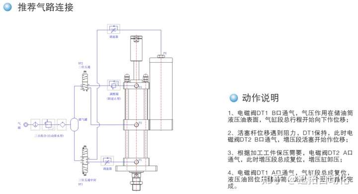 关于可调增压行程增压缸的接气管方法