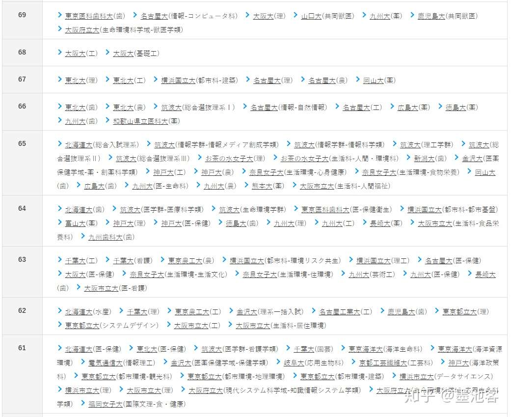 日本国公立大学年最新偏差值 知乎