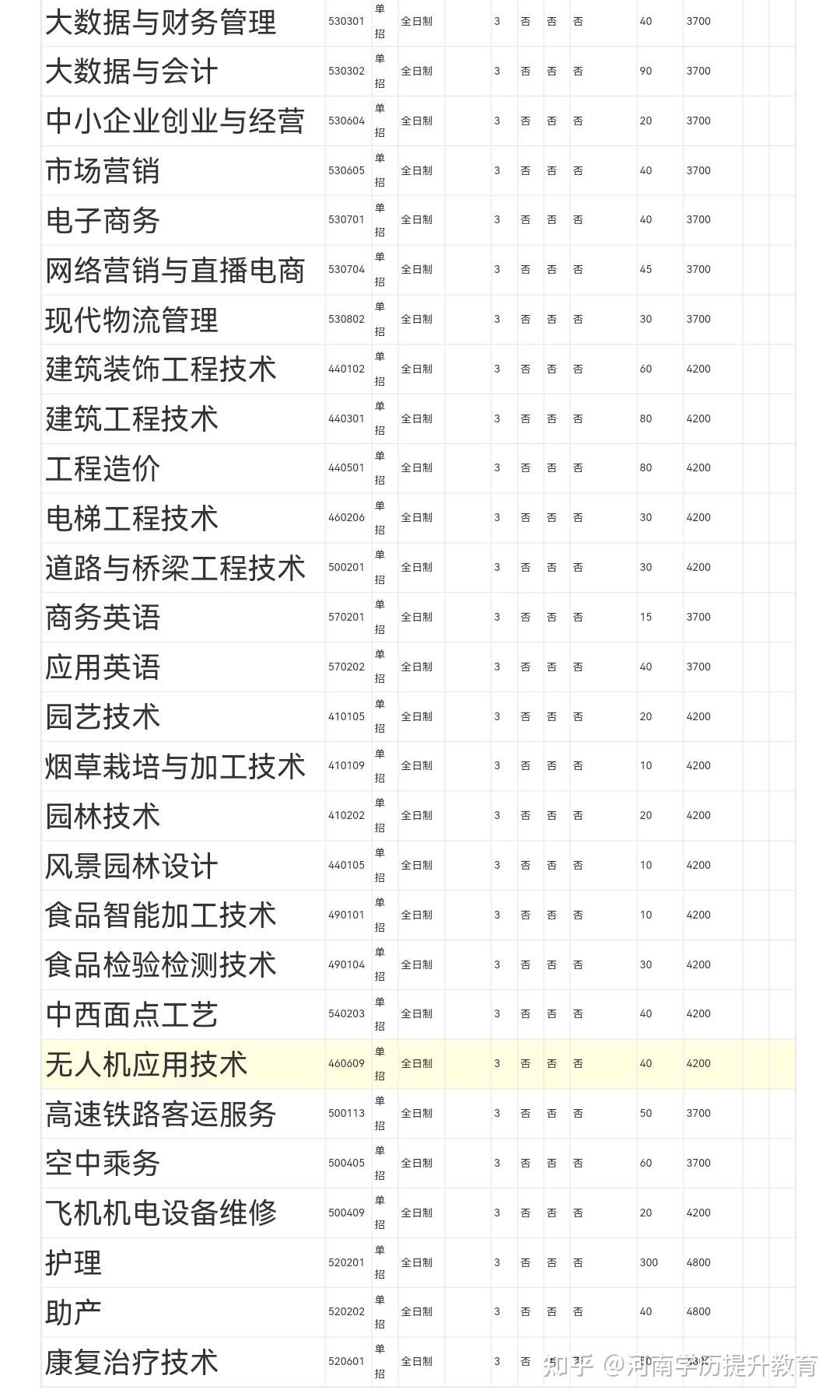 河南学历提升教育 的想法: 许昌职业技术学院2022单招计划已出 抓紧