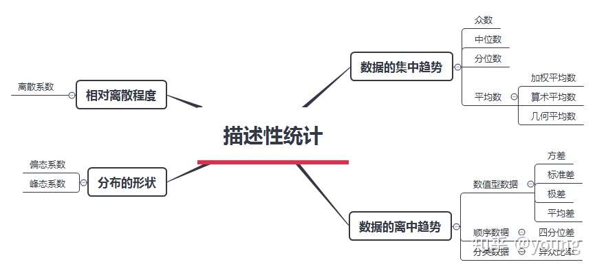 描述性统计 统计学基础 知乎