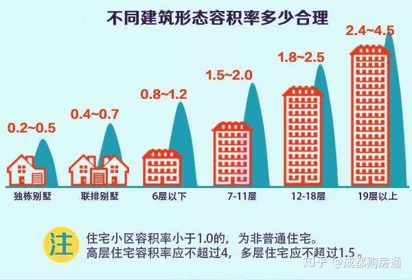 容积率高达11 97的楼盘 还能被称作豪宅 知乎