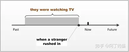 第41讲英语时态 看懂这张图就够了 知乎