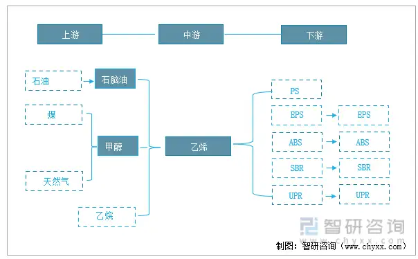 2022年中国乙烯产业链
、产量及价格走势分析[图]