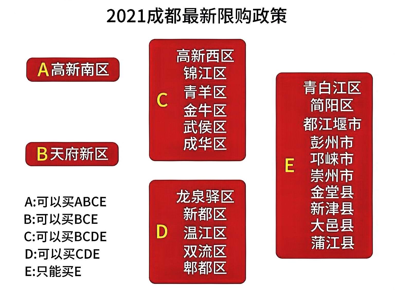 成都落戶購房北北 的想法: 成都2021最新限購政策,不看吃虧 業務區