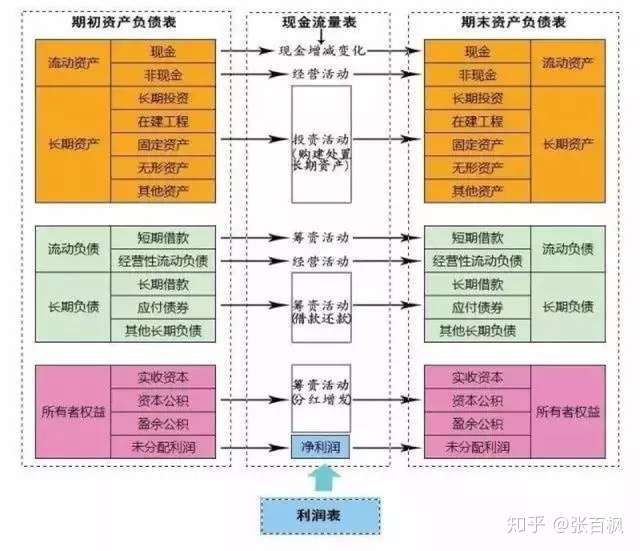 财务三表 究竟怎么看 一文教你识别 基本面过关 的好公司 知乎