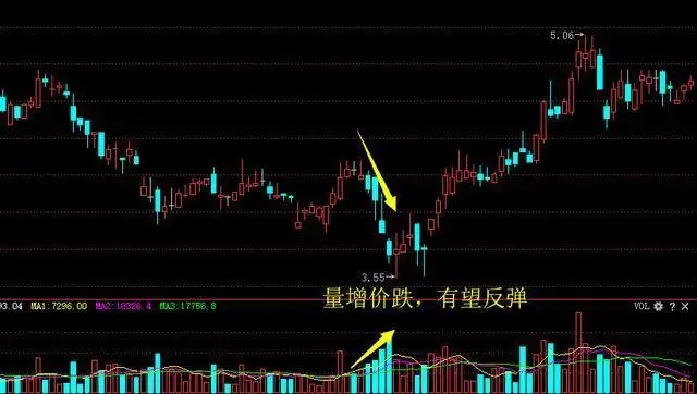 指标之王“成交量”,原来也有口诀,成功率极高