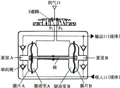 气动隔膜泵工作原理及工作原理图解