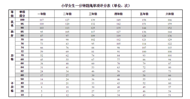2020年小学跳绳要求一分钟多少个达标