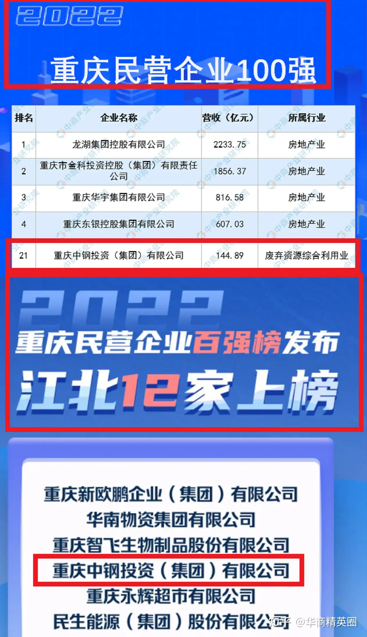 探秘重庆“江北第4大民企”发展史：控制11家企业，年入144.886亿- 知乎