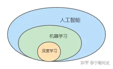 入门科普机器学习与深度学习