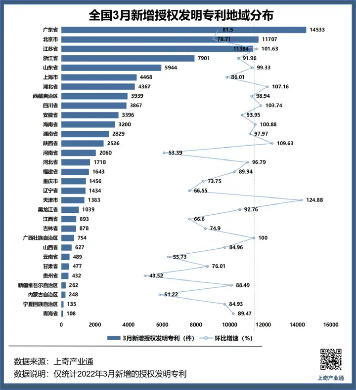 3月发明专利授权量腾讯位居中国企业榜首，北京领跑全国