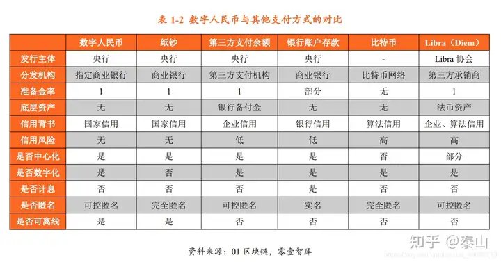 简单普及数字人民币概论、特征、架构介绍