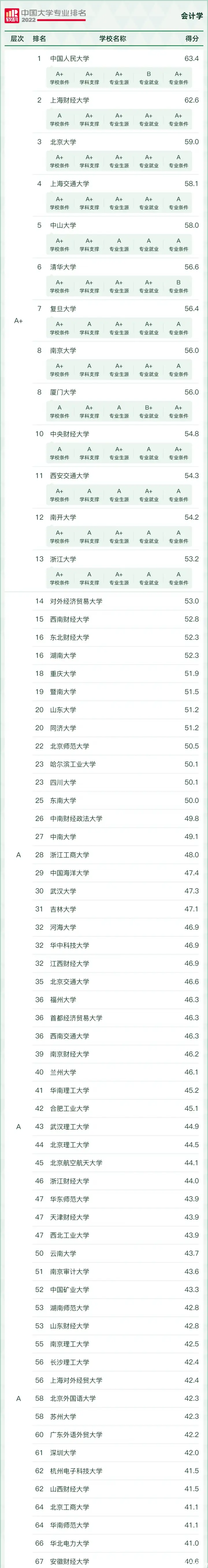 中国最好的财务专业大学(中国最好的财务专业大学有哪些)