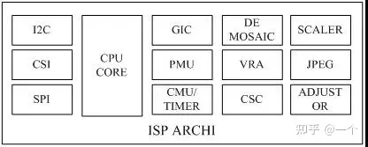 ISP（图像信号处理）算法概述、工作原理、架构、处理流程-图像信号处理流程