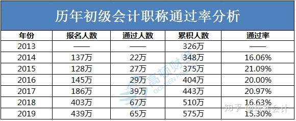 初级会计每年过关率_年初级会计通过率_初级会计证每年的通过率