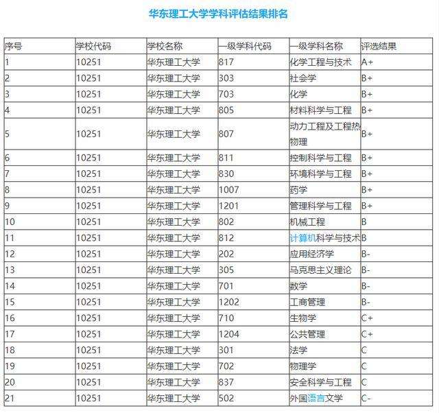 化工大学排名出炉 华东理工大学勇夺第一 北京化工大学排第二 知乎