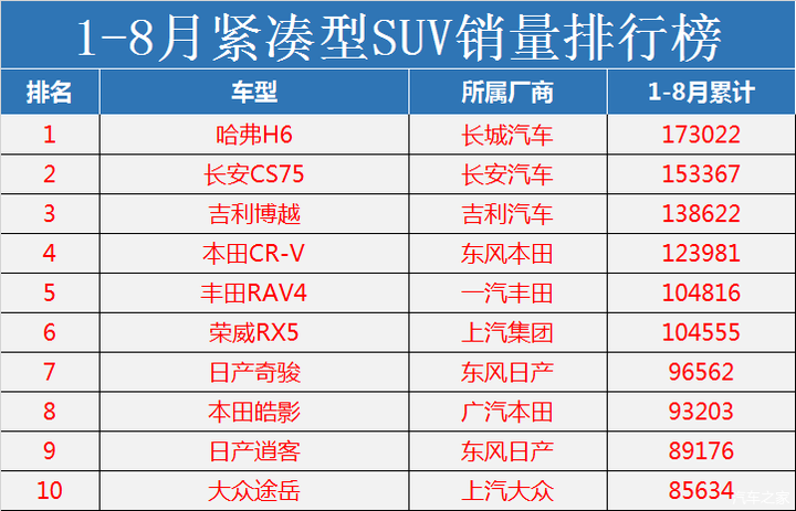 官宣紧凑型suv销量最新排行榜国产包揽前三本田crv破10万