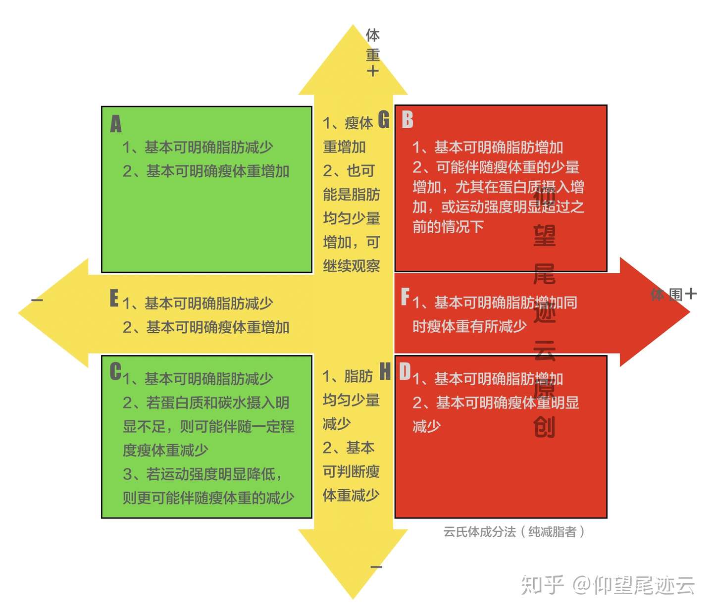 减肥 怎么判断减的是什么 知乎