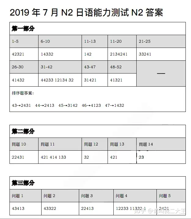 19年7月日语n2真题及答案 完整pdf可打印 真题 答案 音频 知乎 19年7月日语n2真题及答案 完整pdf可打印 真题 答案 音频 知乎