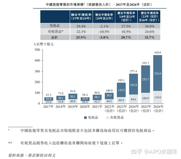 免税巨头「中国中免」通过港交所聆讯，2021年国内市占率达86%(图6)