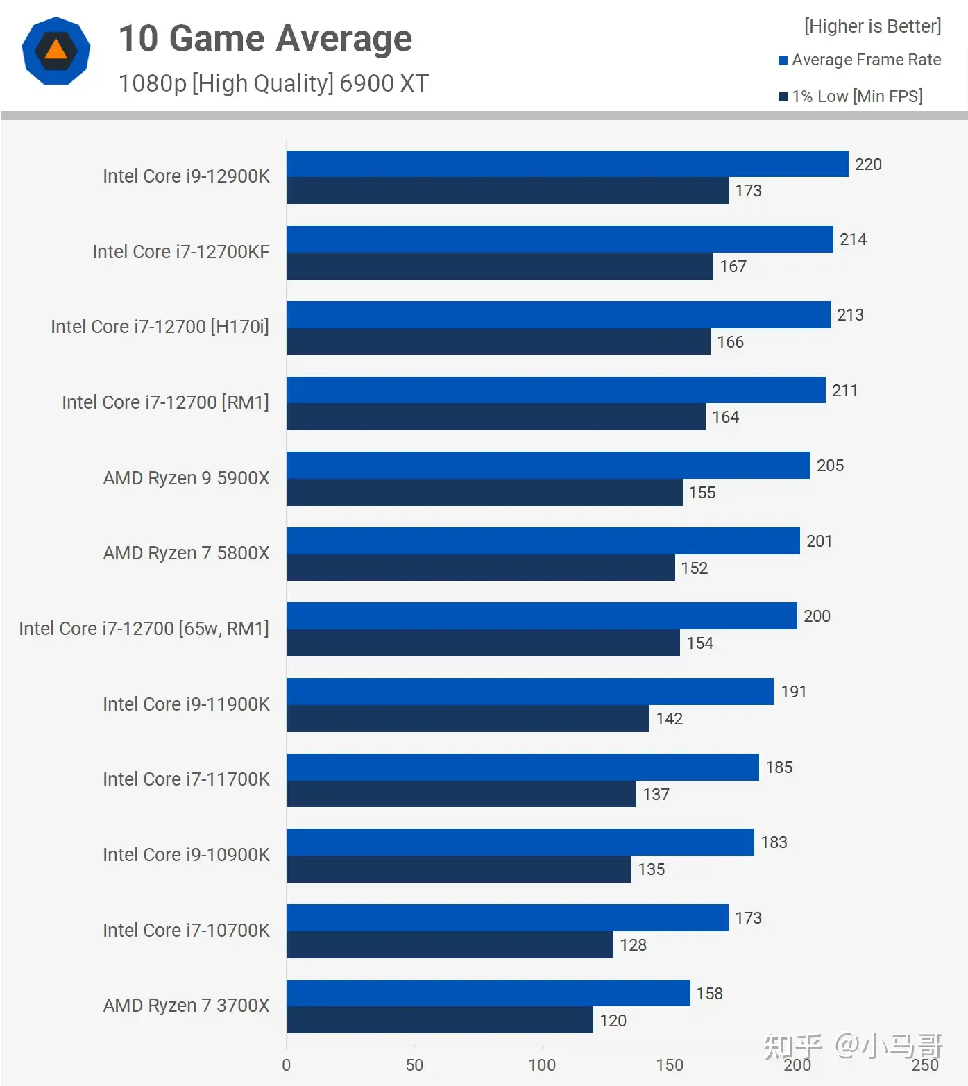 intel 12代i7-12700及12700F装机配置方案推荐。12700搭配主板推荐