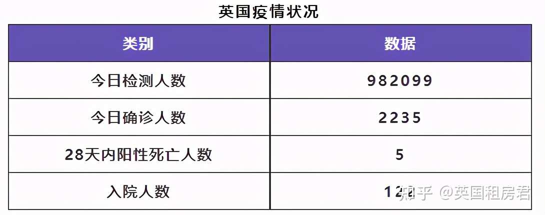 5月24日 英国留学生要了解的疫情信息 日报 英国租房君 知乎