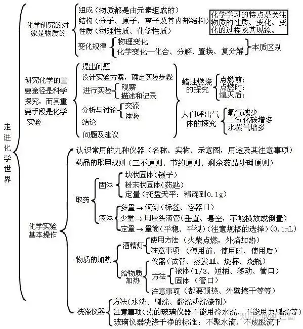 初中化学：知识框架图 方程式汇总