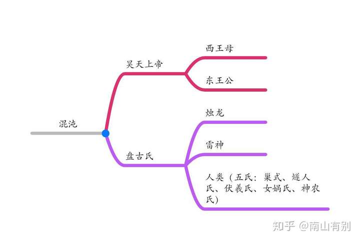 中國古代神話能構成一個體系嗎如果能是何種邏輯及聯繫