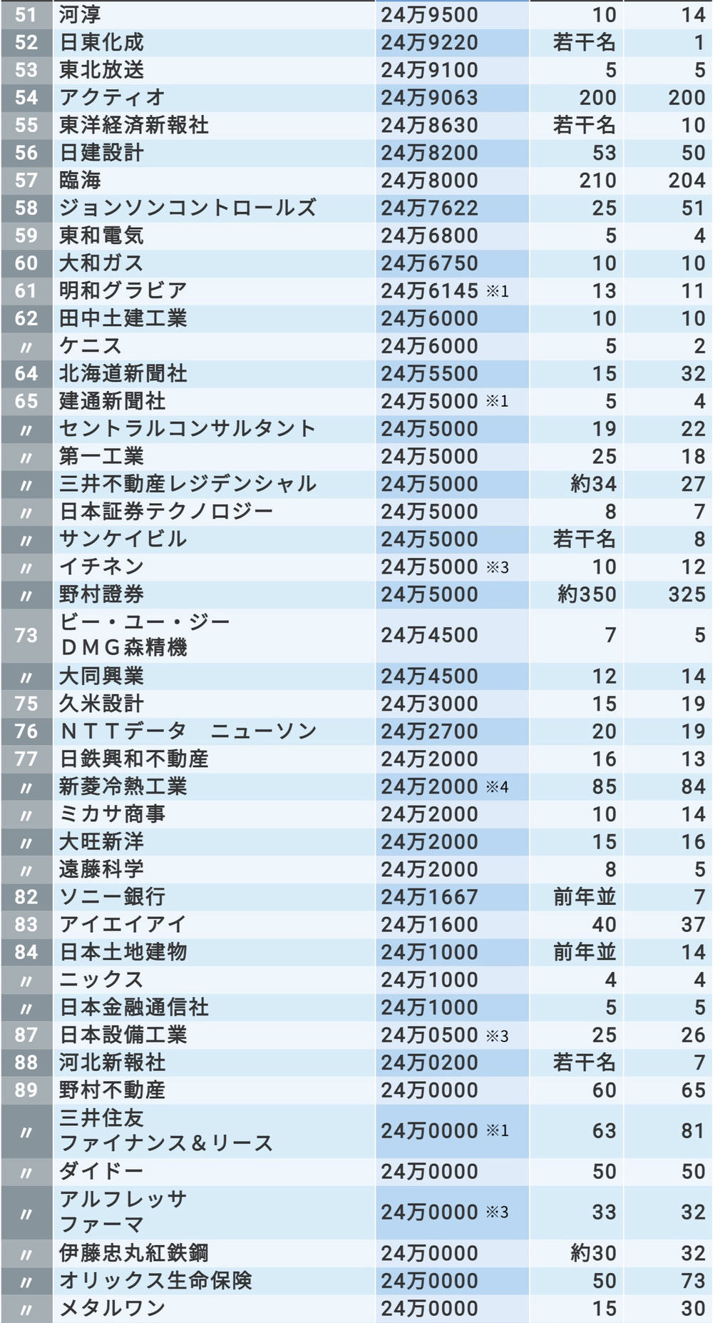 在日本非上市企业工作 初任給 最多能拿多少 知乎