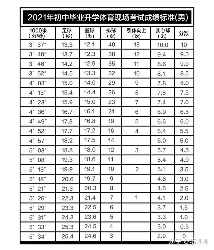 中考體育男生1000米跑4分05秒滿分的標準合理嗎