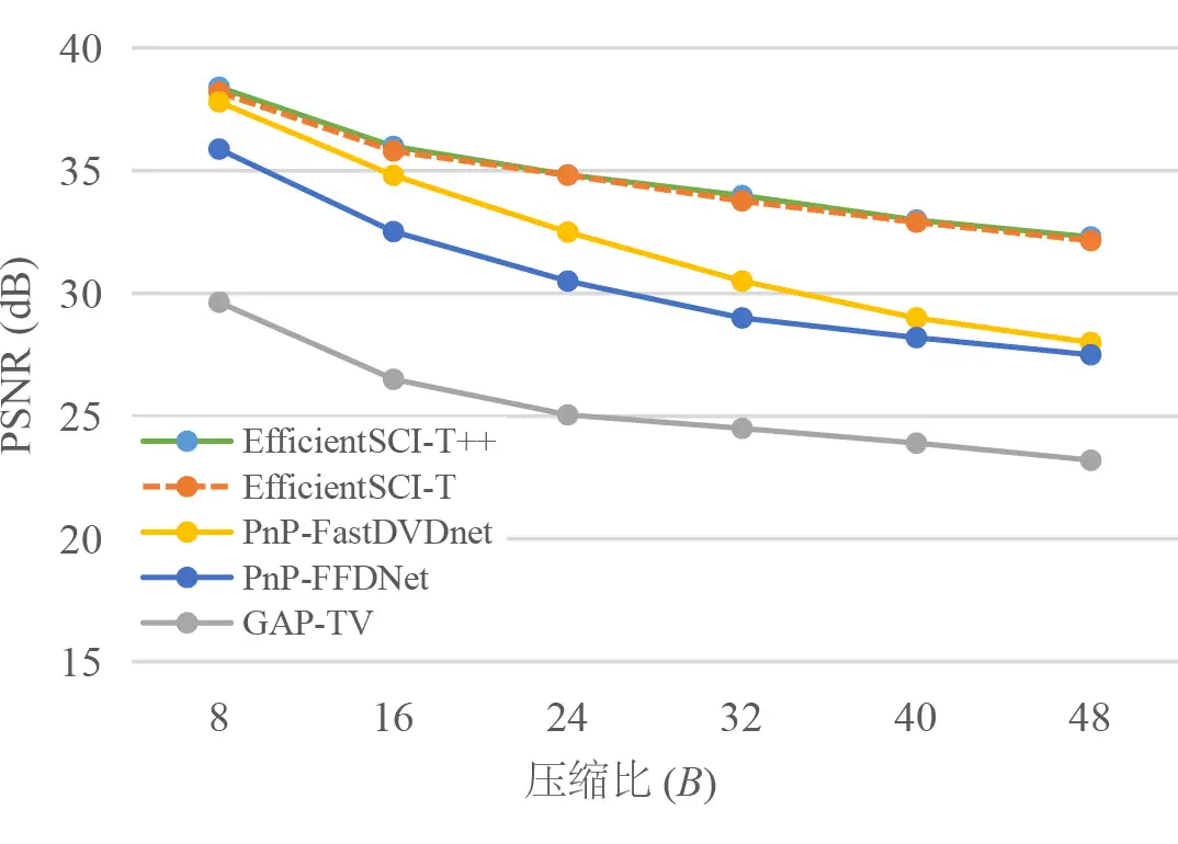 顶刊IJCV 2024 | EfficientSCI++：高效的视频单曝光压缩成像重建框架