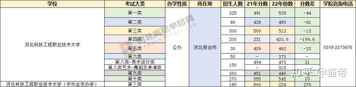 河北省高职单招哪个学校比较好？