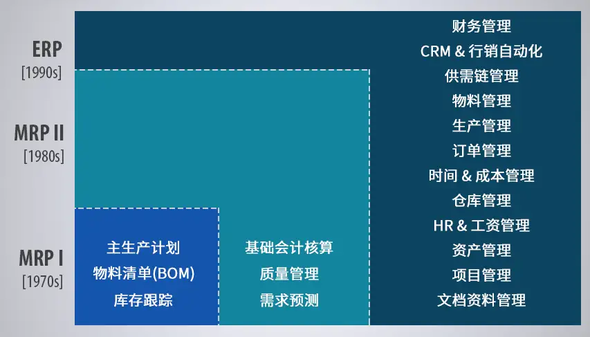 MRP、MRPⅡ与ERP有什么区别？ - 知乎