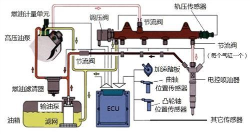 汽車燃油系統的解決方案(圖2)