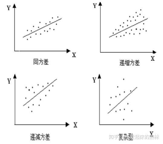 2异方差性 4.2.1概念 随机误差项的方差不相同,即