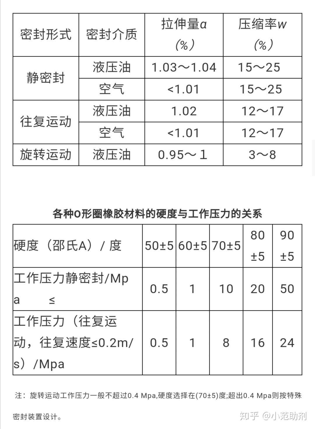 橡胶o型圈密封知识你了解多少 知乎