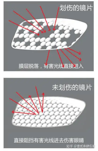 鏡片的護理鏡片劃傷了是沒辦法拋光的,因為樹脂鏡片不是固體材料做