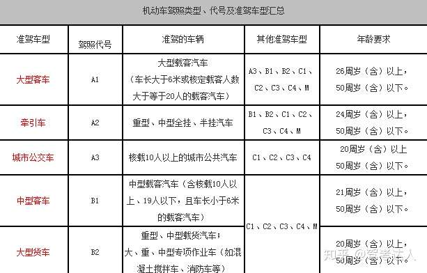 c1驾照可以升a3驾照吗