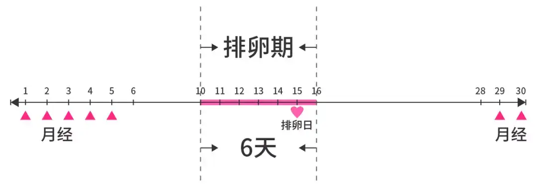 大姨妈 刚走几天又来了 是排卵期出血吗 知乎