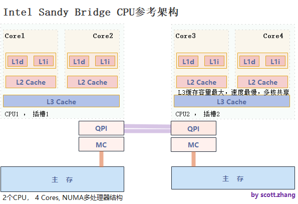 CPU高速缓存与极性代码设计 