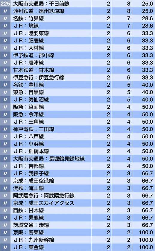 全国電鉄線路自殺者数排名 知乎