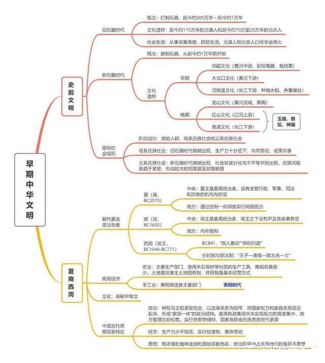 24張圖貫穿高中三年知識點中外歷史綱要思維導圖上下冊全套準高三新