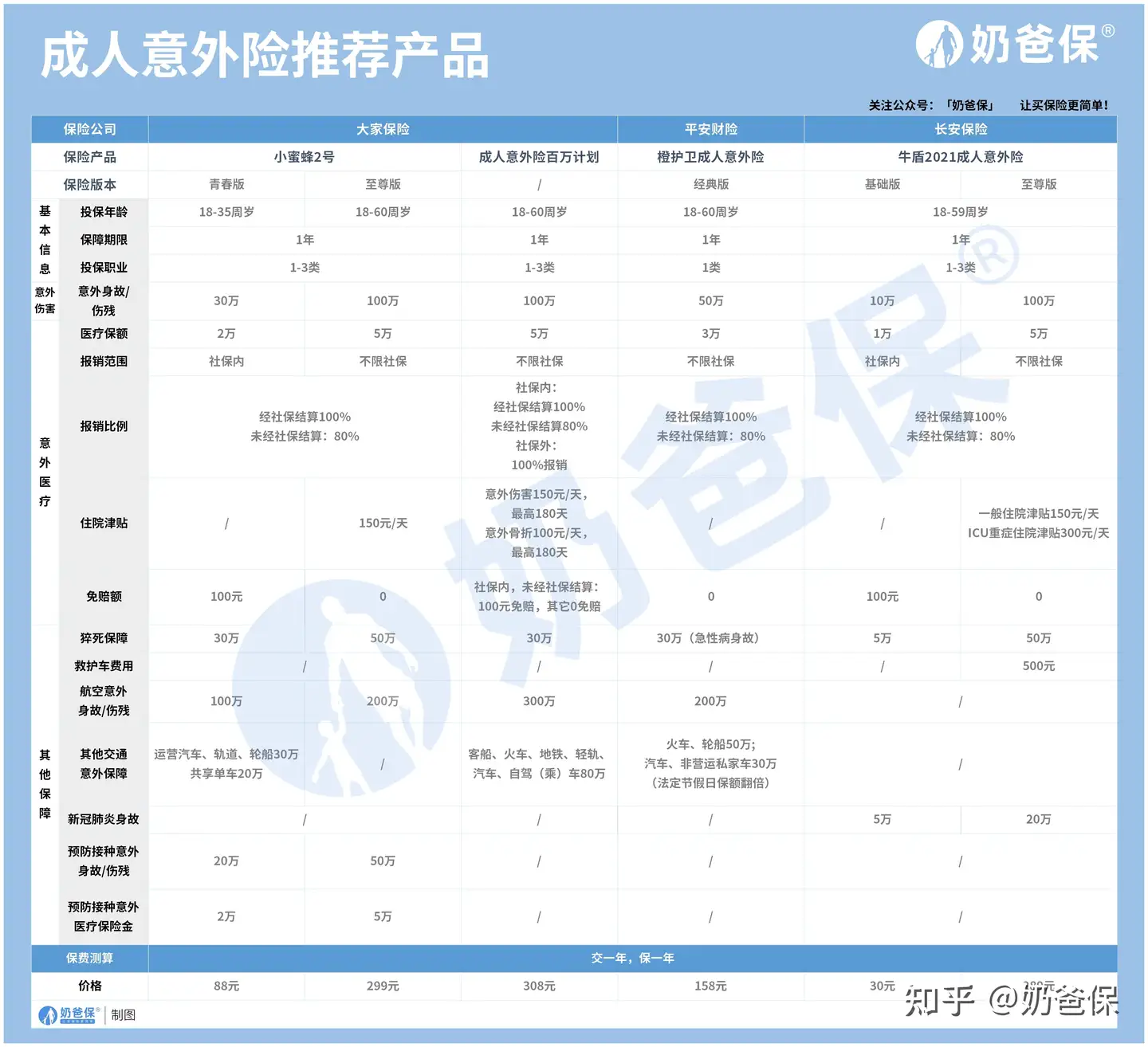 意外保险怎么买 一年要多少钱 知乎